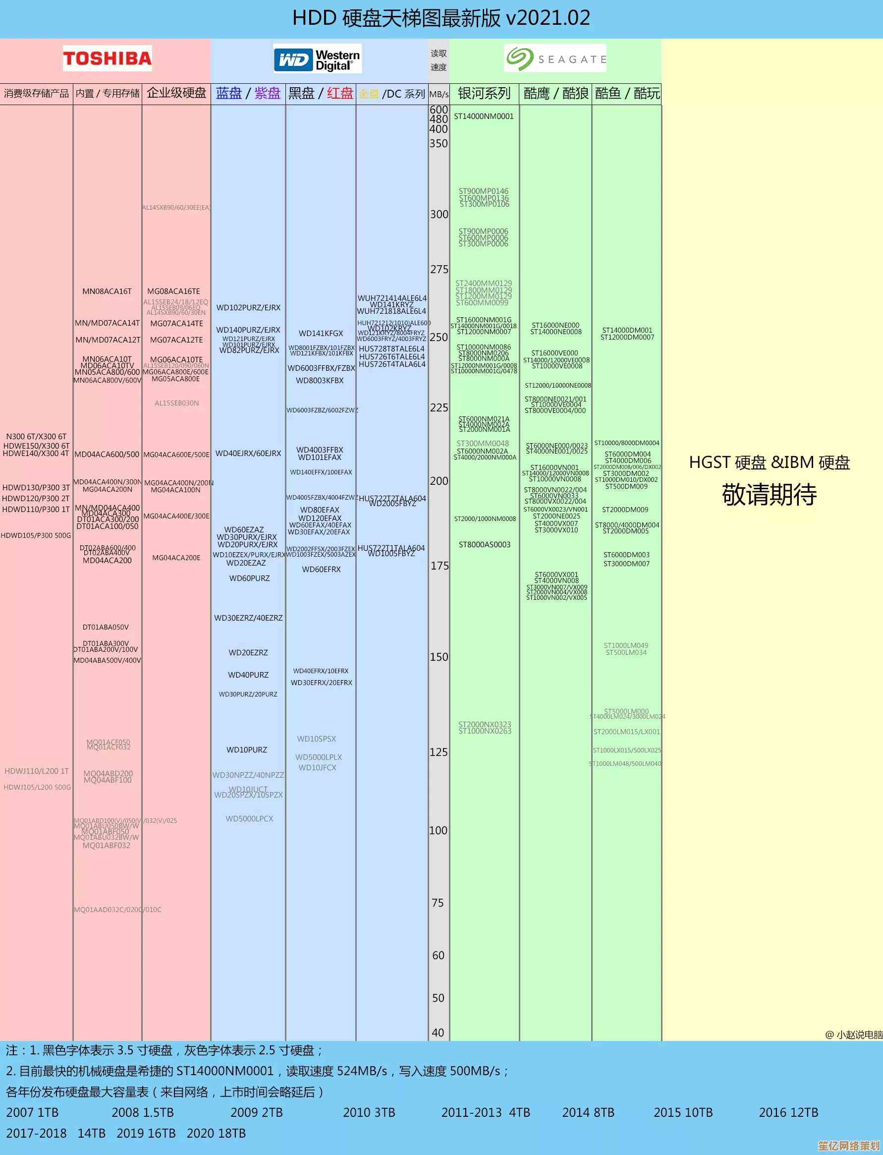 硬盘选购不再难!最新性能天梯图,各品牌型号真实排名解析 硬盘选购不再难!最新性能天梯图,各品牌型号真实排名解析