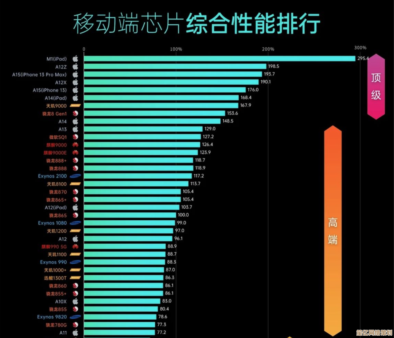 最新手机芯片性能排行榜单揭晓:2024天梯图呈现旗舰级处理器实力 最新手机芯片性能排行榜单揭晓:2024天梯图呈现旗舰级处理器实力