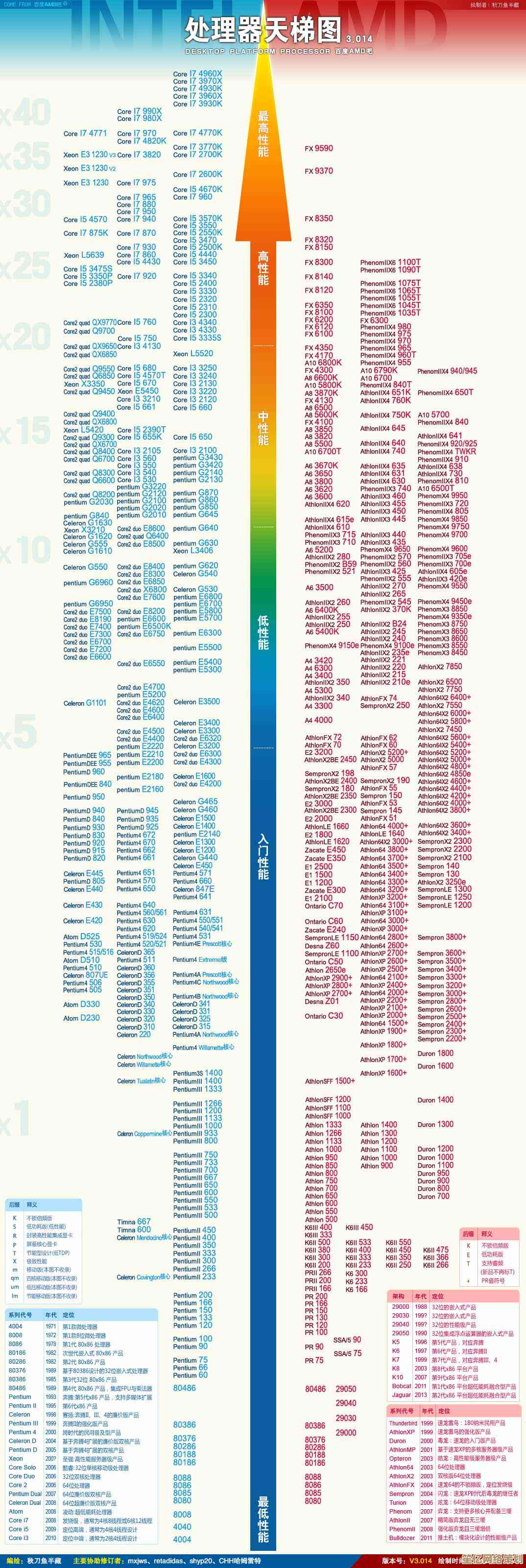AMD锐龙与Intel酷睿CPU对比天梯图，性能高低一图看懂