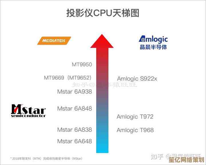 如何看懂影像芯片天梯图：深度剖析层级排名与真实拍摄表现