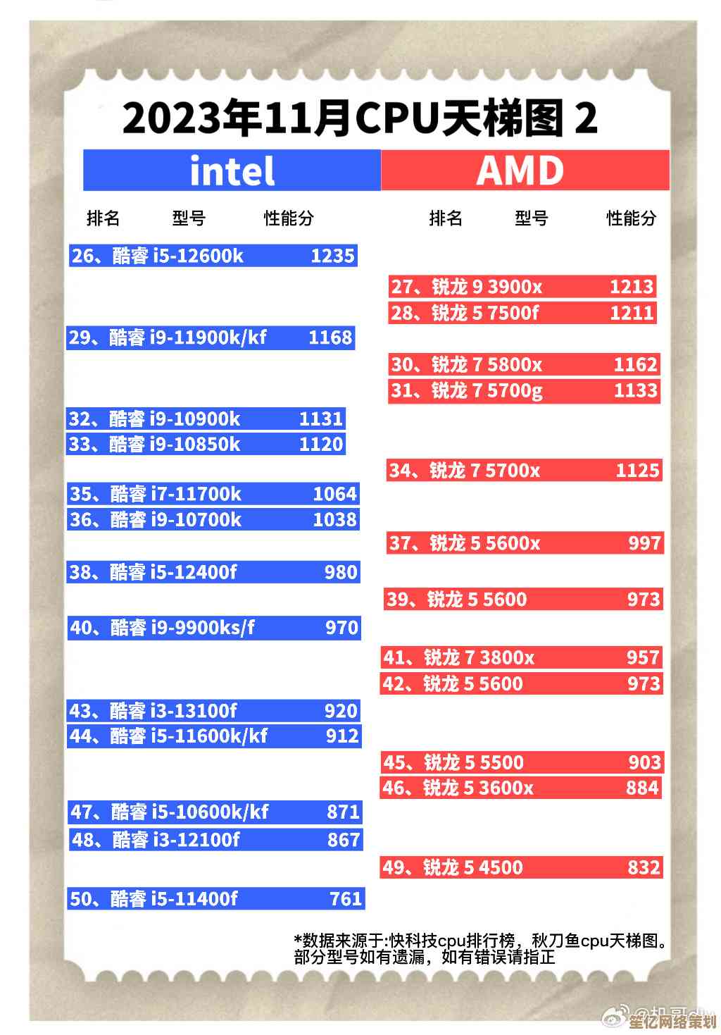 全面解读2023台式处理器天梯图，帮你轻松挑出高性价比CPU！