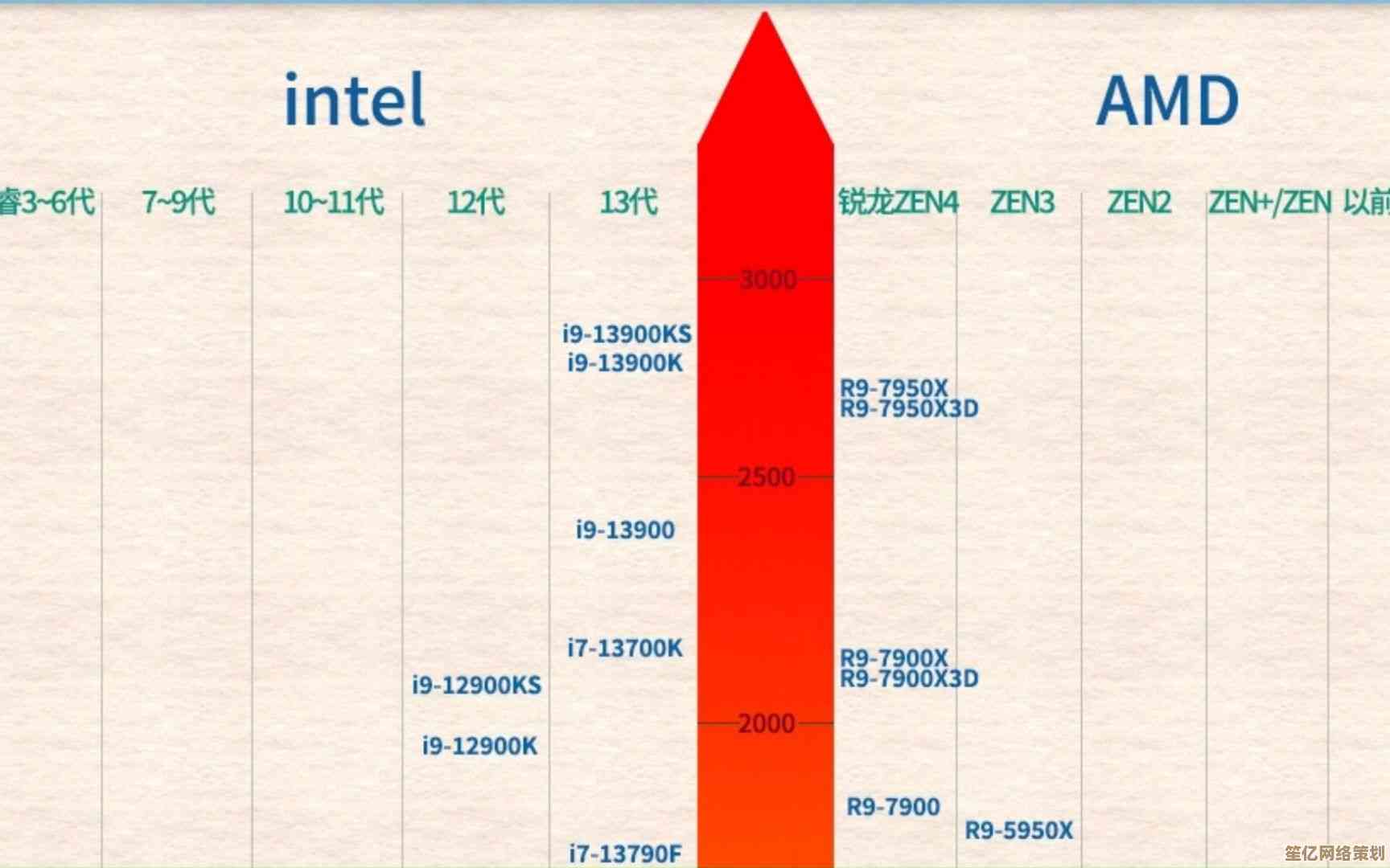 全面解读2023台式处理器天梯图，帮你轻松挑出高性价比CPU！