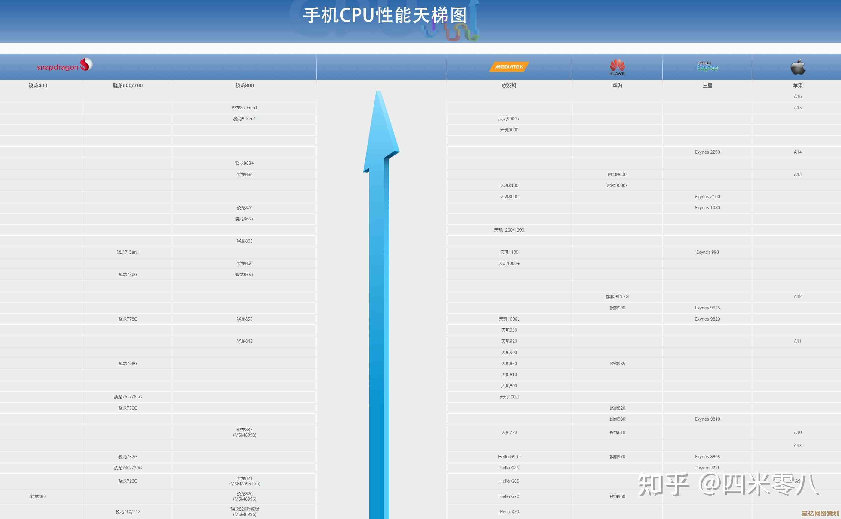手机处理器性能排行榜天梯图：详细解读各品牌芯片强弱对比