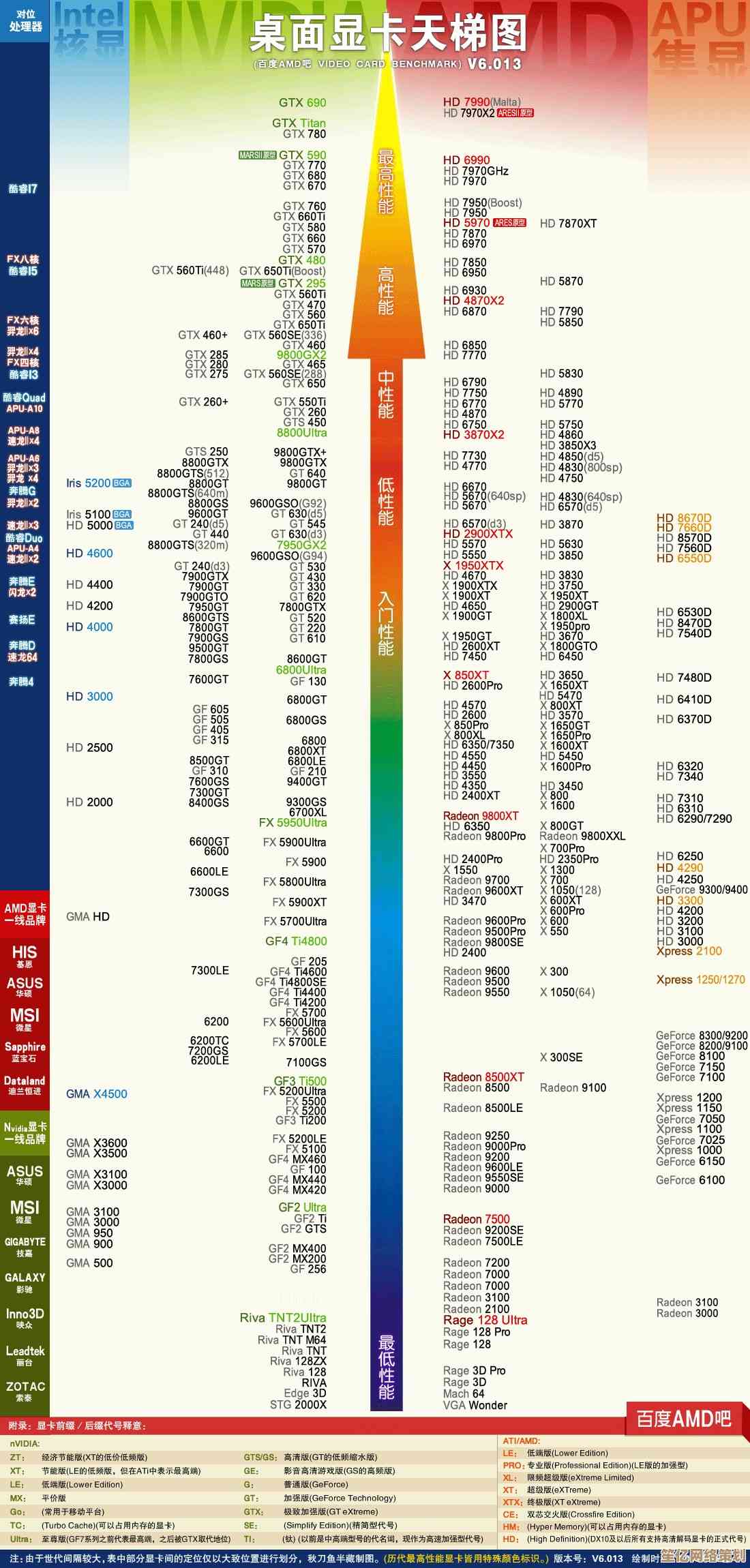 2023显卡性能天梯图权威更新：详细对比与选购指南，助您找到最佳显卡