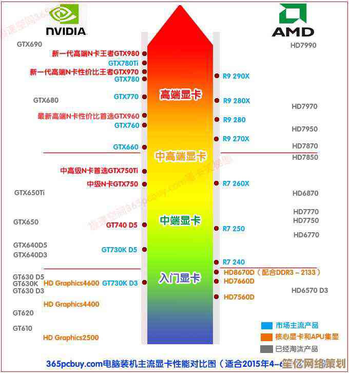 2015年显卡性能天梯图最新发布：全面解析主流显卡排行！