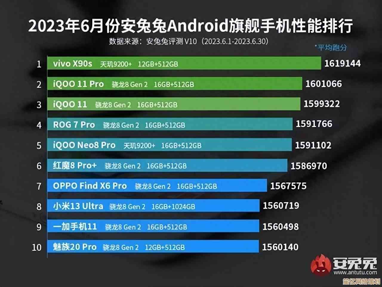 2023年手机处理器性能排名最新发布：旗舰芯片谁与争锋