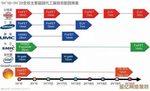 手机芯片天梯图揭示行业动向：制程工艺与架构创新成竞争焦点