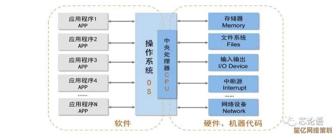 探索操作系统如何成为硬件与软件间的关键桥梁