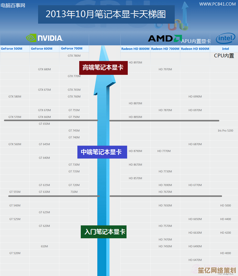 小鱼教您如何挑选笔记本显卡，最新性能排行榜全解析