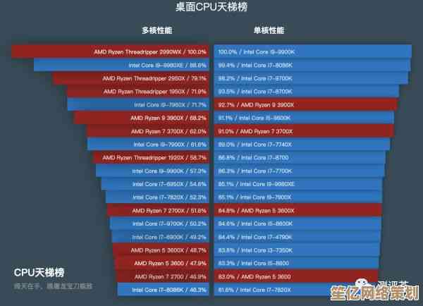 五月份CPU天梯图发布：多维度剖析英特尔与AMD处理器最新性能表现