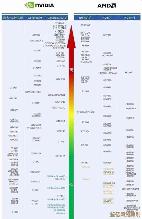 显卡性能怎么评判？天梯图测量标准全解析，助你精准选硬件