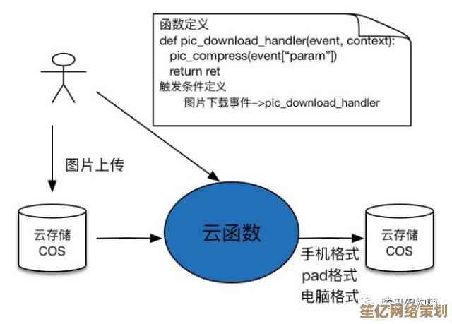 多目录同步在云存储系统中的实现路径与优化方法探析
