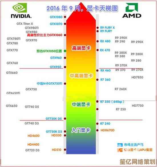 2016年度显卡性能排行榜完整呈现：天梯图带你轻松看懂硬件性能分级