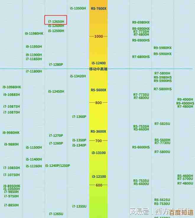 2023年10月最新处理器天梯图：全面性能解析与选购指南