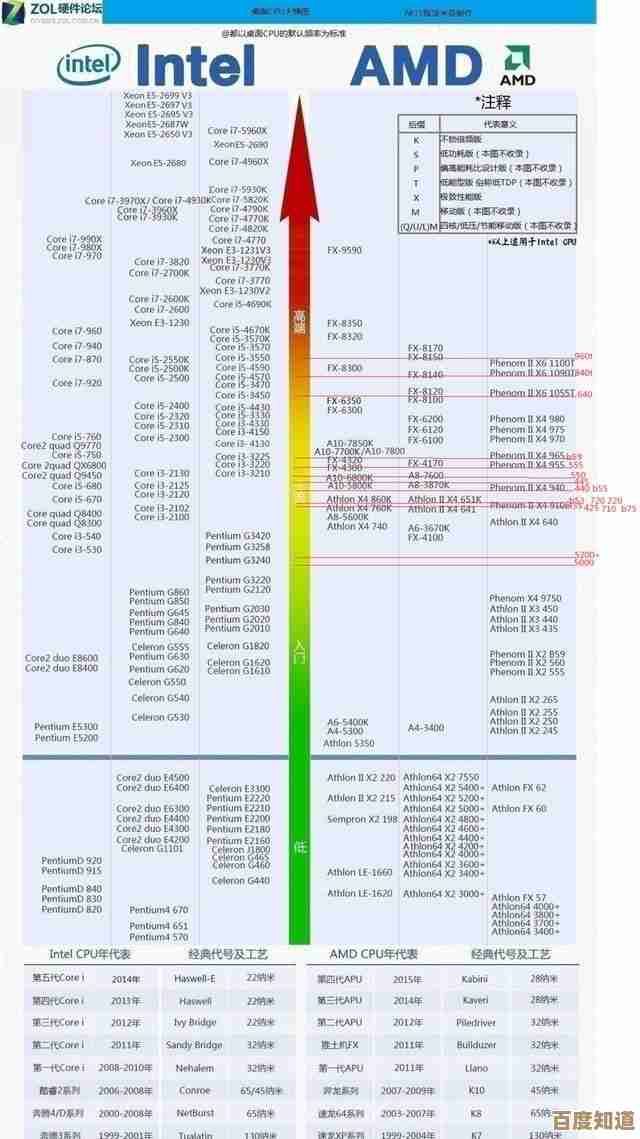 电脑处理器性能天梯图2017版：一目了然的硬件选购指南