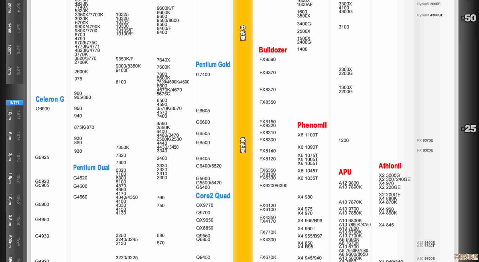 2022年处理器天梯图发布：全面解析最强性能CPU排行榜