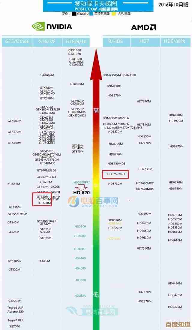 最新显卡天梯图震撼登场，性能排名一目了然