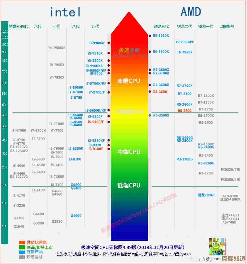 处理器性能天梯图：全面对比各型号强弱差异