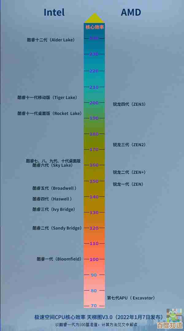 最新处理器天梯图出炉：2022年度高性能CPU全面评测与推荐！