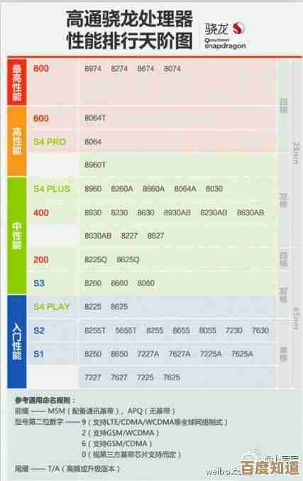 麒麟处理器性能天梯图深度剖析：手机CPU强弱对比尽在掌握