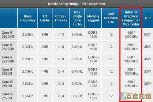 AMD与英特尔2023年移动处理器性能排行：谁主沉浮？