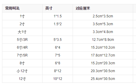 二寸照片厘米尺寸全攻略：标准规格与日常使用场景说明