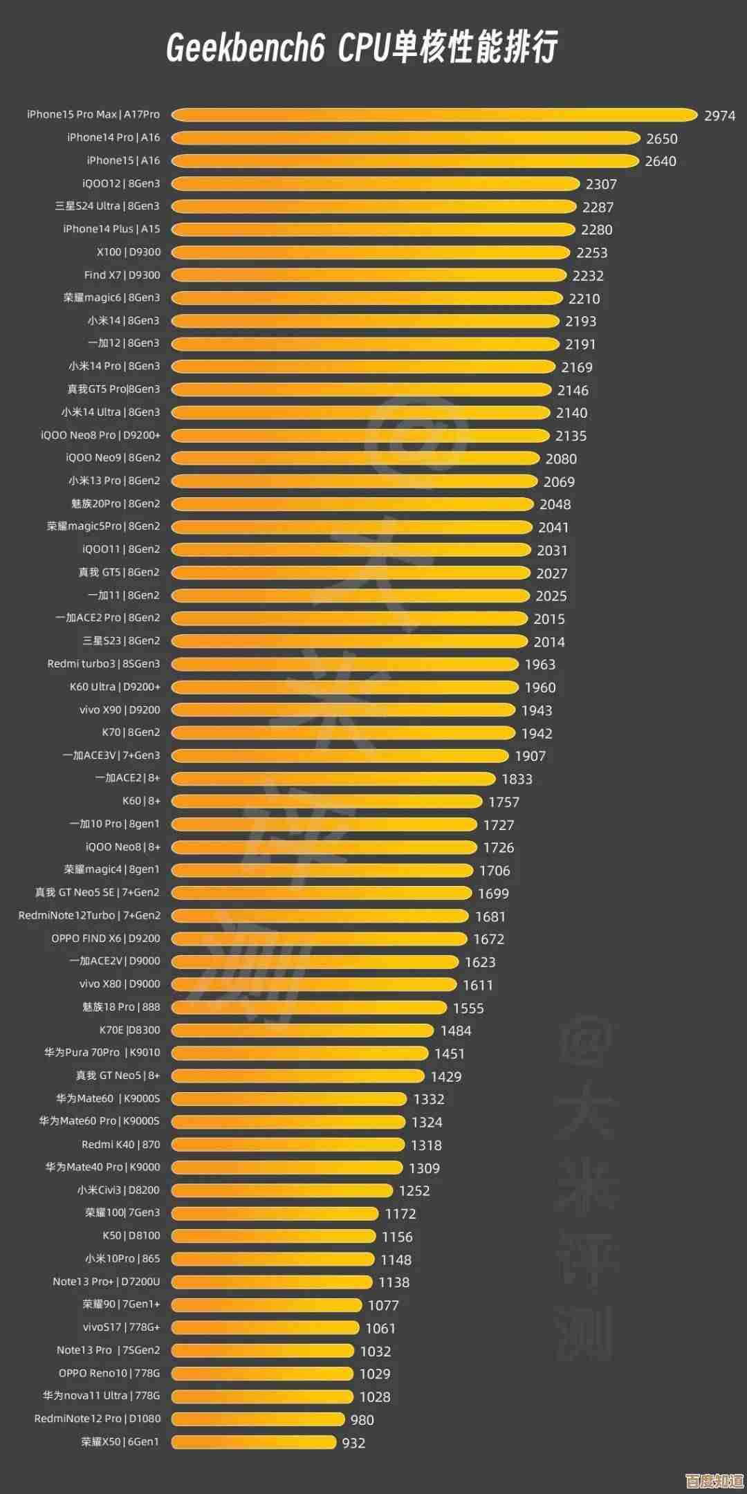 手机处理器CPU和GPU性能深度评测：2024年天梯图与选购建议