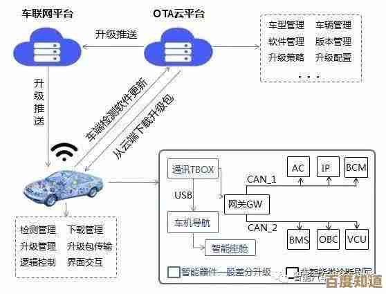 全面了解OTA升级机制：如何实现设备软件无线更新与维护