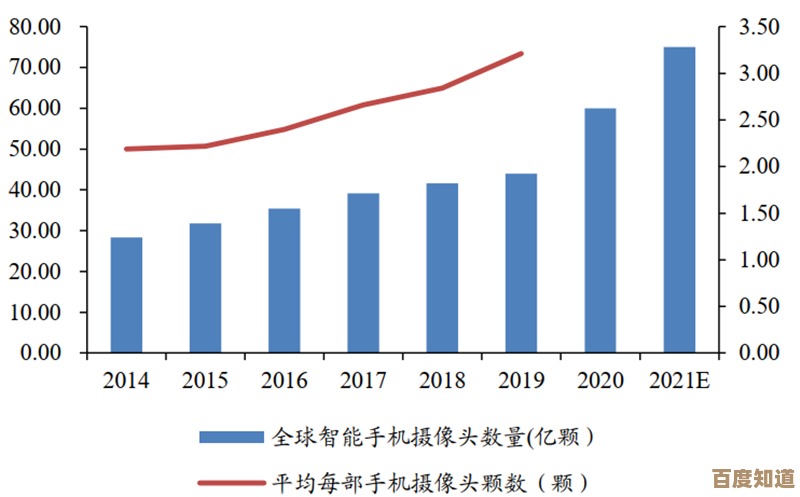 手机摄像头背后的核心科技：CMOS芯片天梯图全维度解密