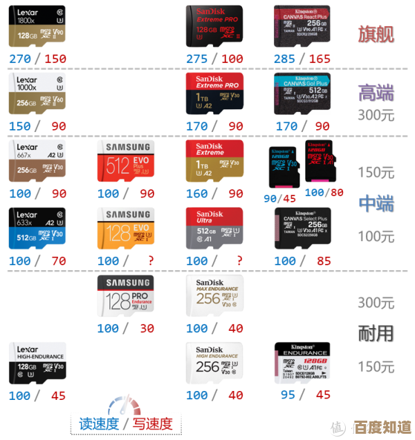 热门32g内存卡价格全面对比，教你挑出高性价比之选！