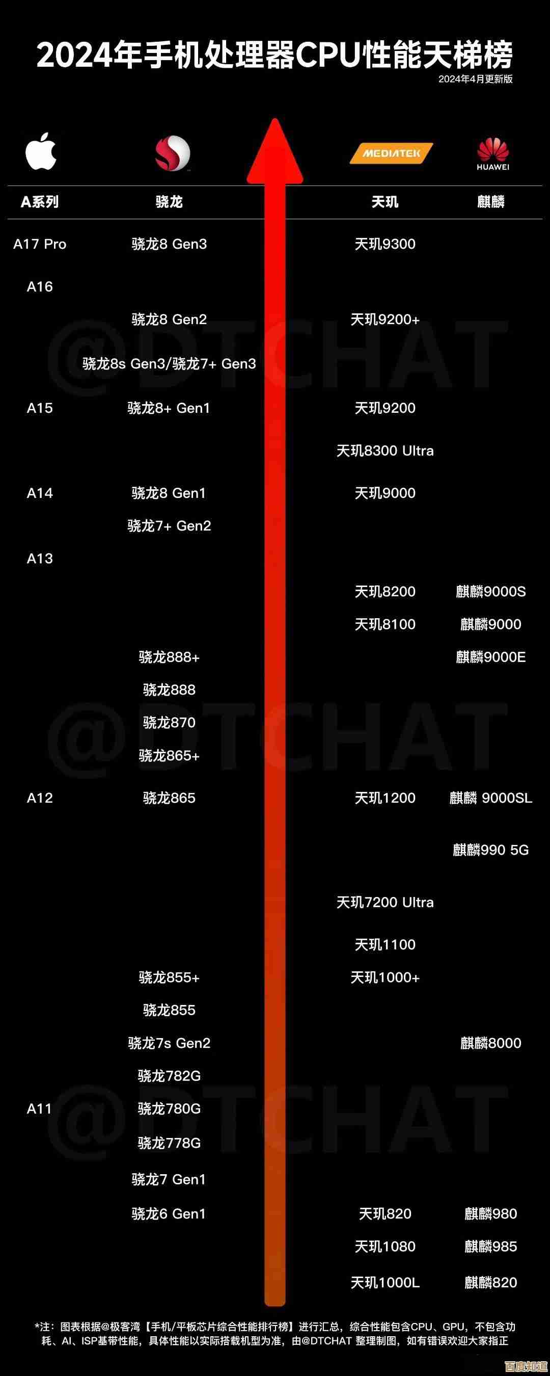 最新移动处理器天梯图发布：全面对比主流CPU性能排名！