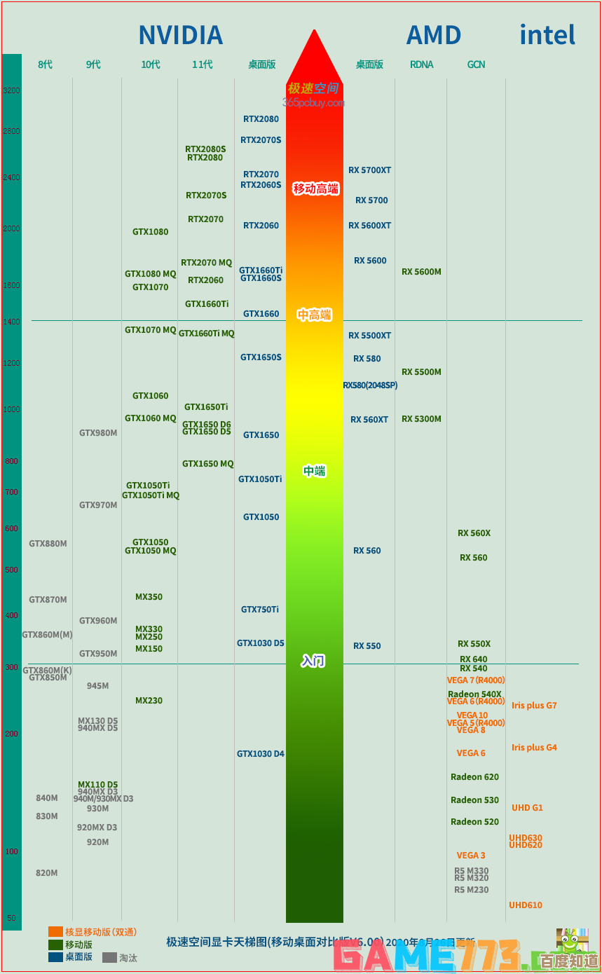 最新显卡天梯图发布！第七代性能排行榜全面解析