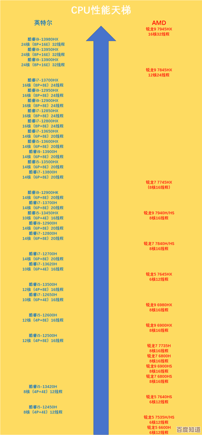 借助贴吧热门天梯图，快速找到理想处理器型号