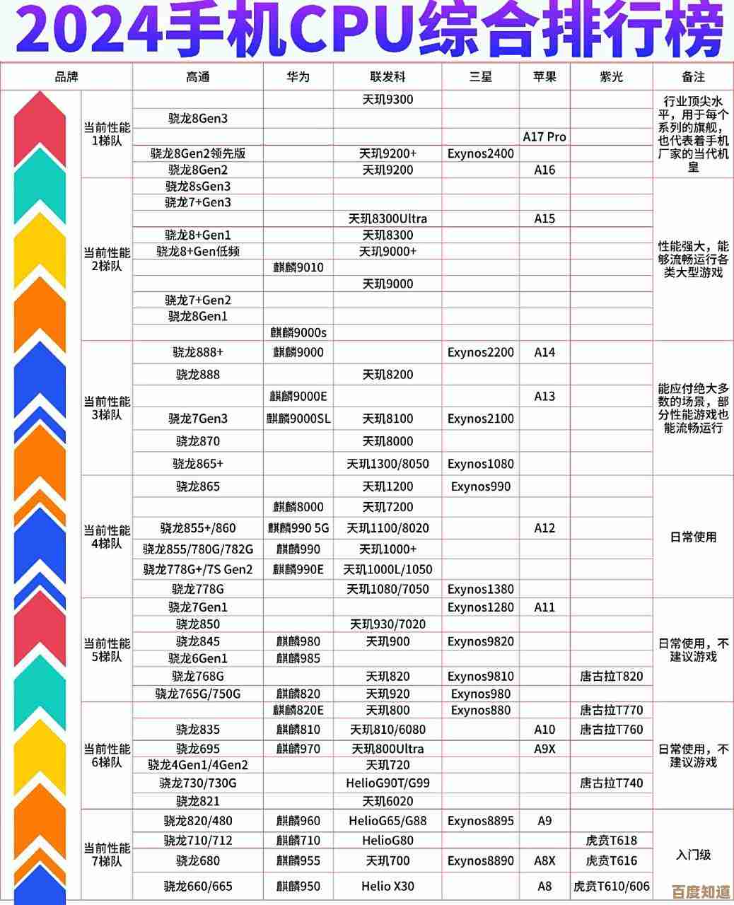 手机CPU天梯图更新：详析主流芯片性能差异与技术趋势