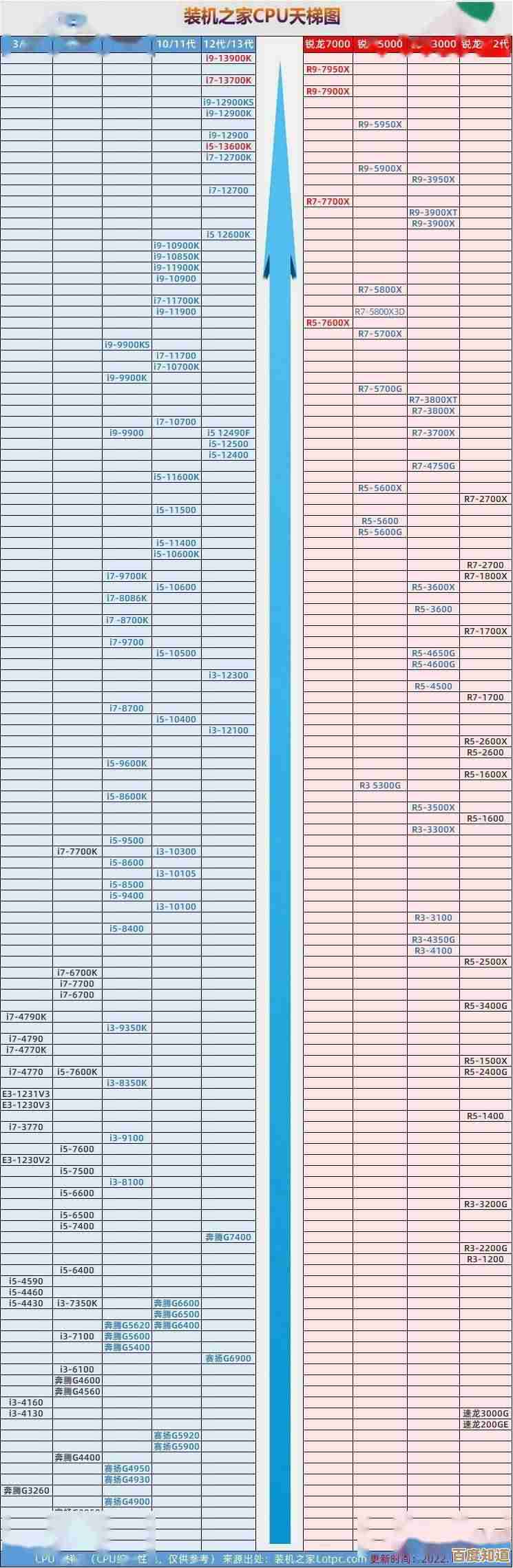 2022年最新CPU天梯图主板搭配指南，组装电脑选配置一目了然