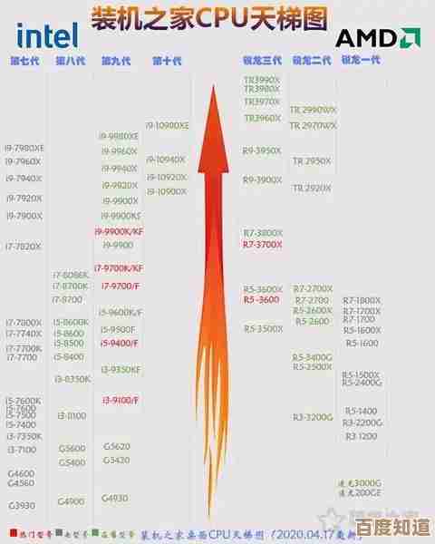 2022年最新CPU天梯图主板搭配指南，组装电脑选配置一目了然