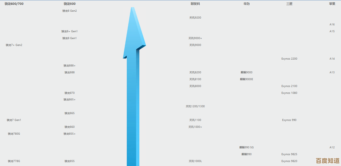 2023年7月手机CPU天梯图发布：多维度实测数据助你选芯不踩坑