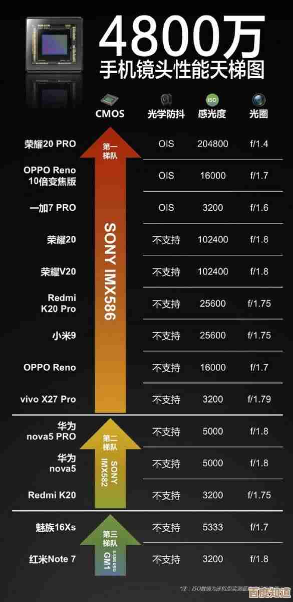 全面评估4800万像素相机性能：天梯图助您轻松对比，选出最佳拍摄装备！