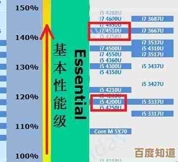 老旧笔记本CPU天梯指南：智慧升级路径，兼顾效能与经济性