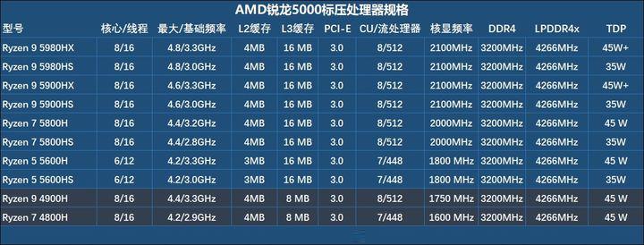 电脑处理器天梯图2021版：详细评测及主流型号性能对比分析