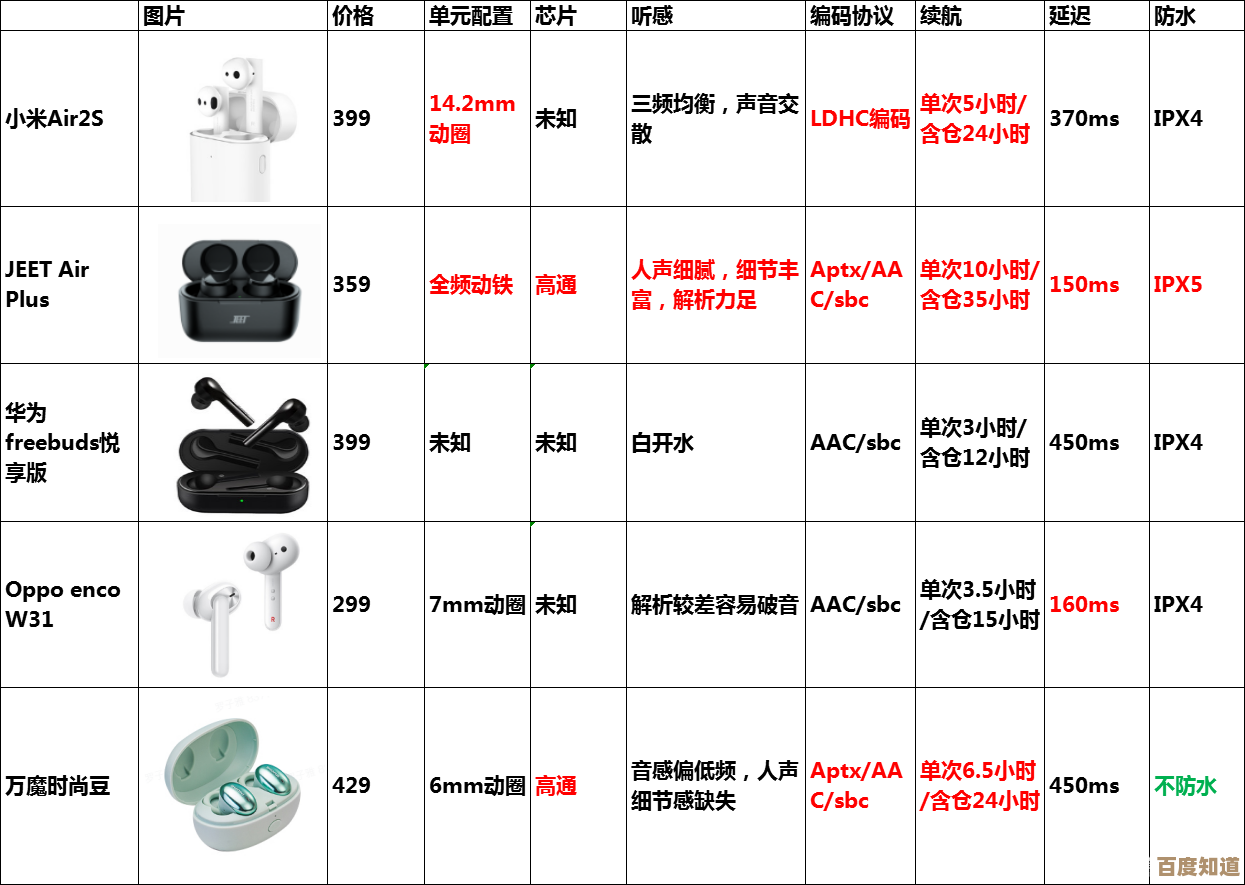 如何挑选高品质蓝牙耳机？权威品牌推荐与选购指南