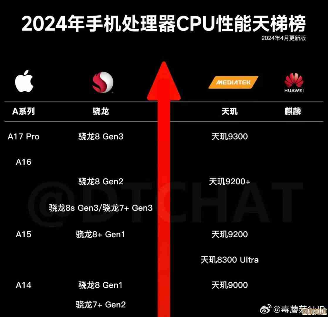 手机CPU天梯图2024版发布：帮你挑出最强处理器！