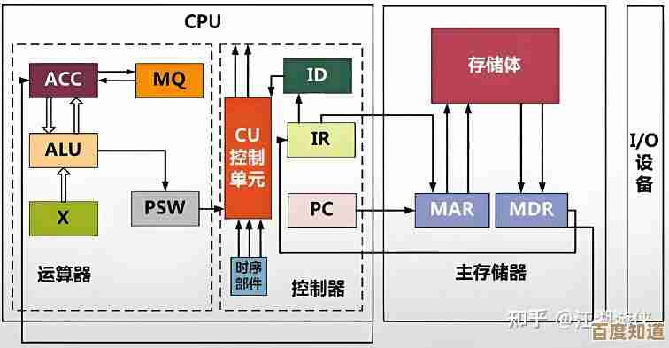 揭秘CPU架构：关键组件及其在计算过程中的作用机制