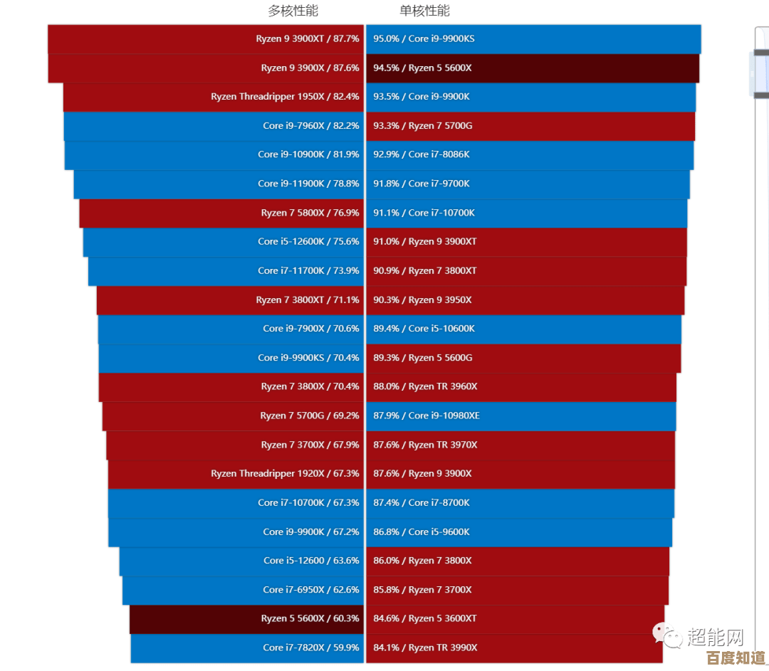 CPU选购指南:i5与R系列天梯图助你精准选择最佳性能处理器 CPU选购指南:i5与R系列天梯图助你精准选择最佳性能处理器
