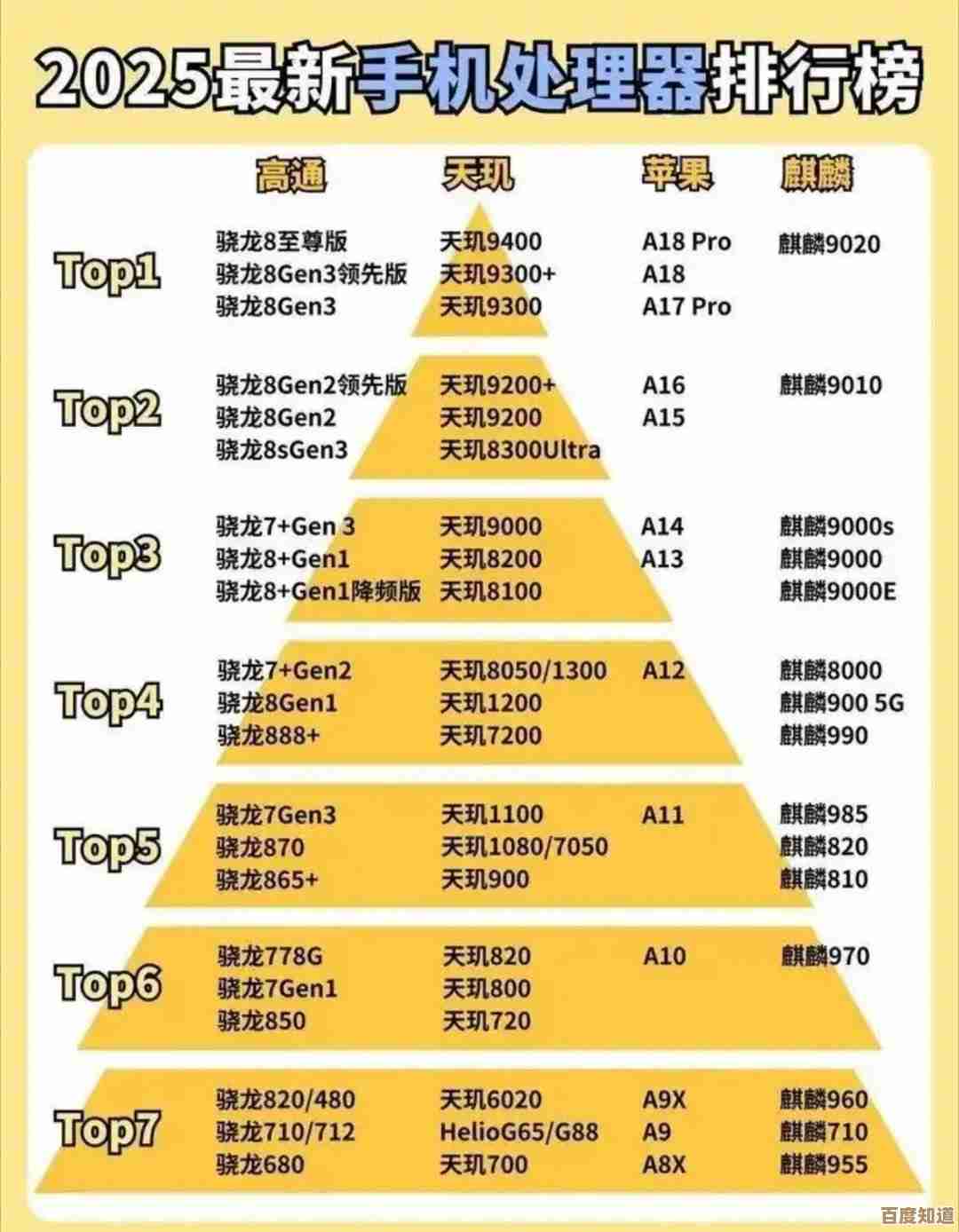 2025年手机CPU性能天梯图解析及选购升级全攻略