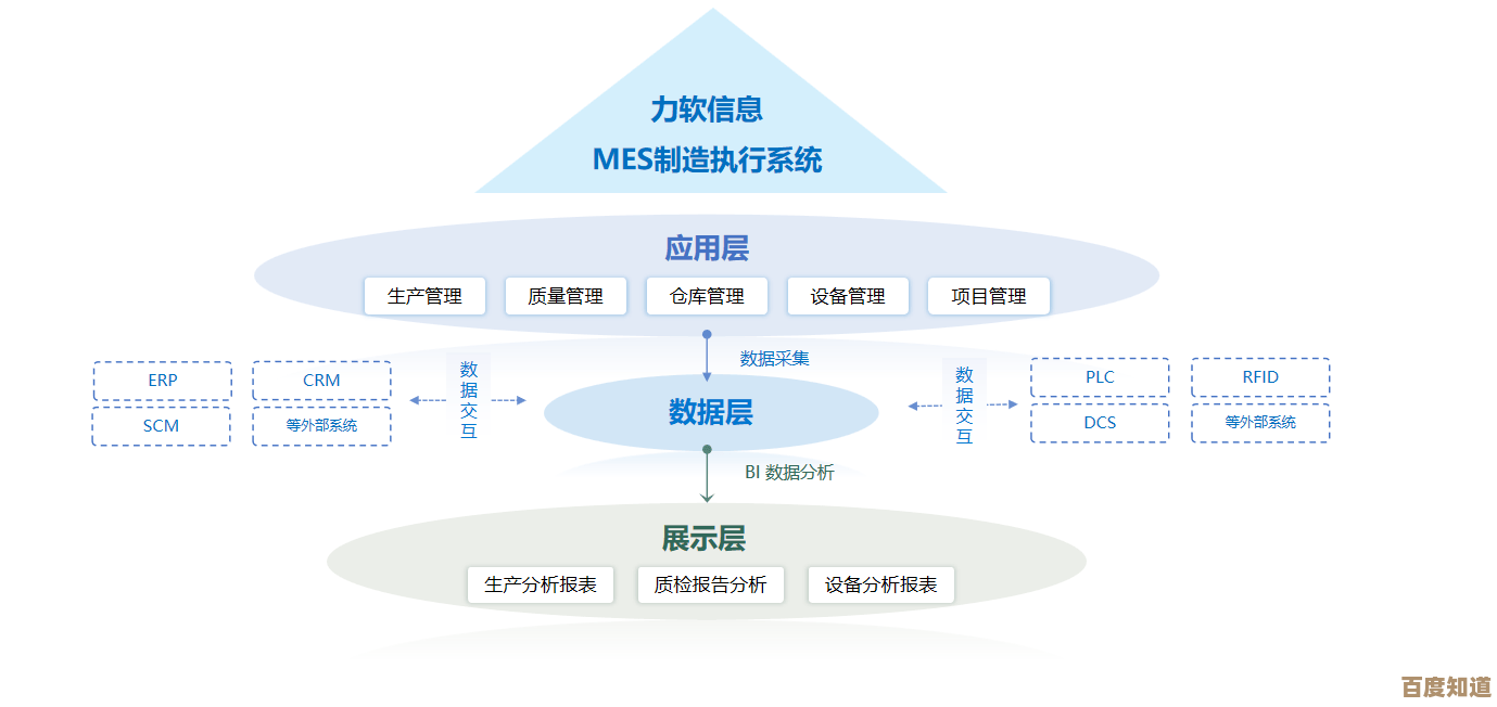 基于SDM框架的现代企业智能化供应链系统构建及实践路径