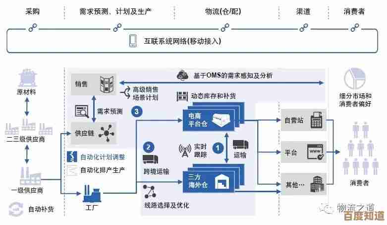 基于SDM框架的现代企业智能化供应链系统构建及实践路径