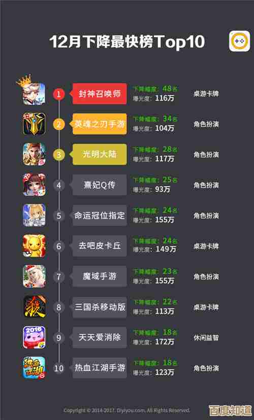 想知道七月热门手游？游戏热度榜单来个不完全盘点和推荐