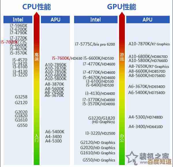 全面解读速龙2CPU天梯图:从性能差异到购买建议完整攻略 全面解读速龙2CPU天梯图:从性能差异到购买建议完整攻略