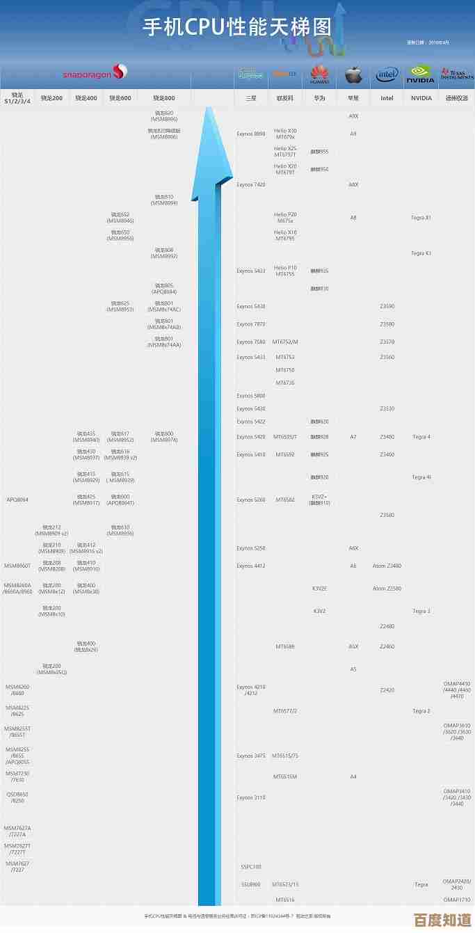 手机CPU天梯图2016版：详析当年主流芯片性能层级与排名趋势
